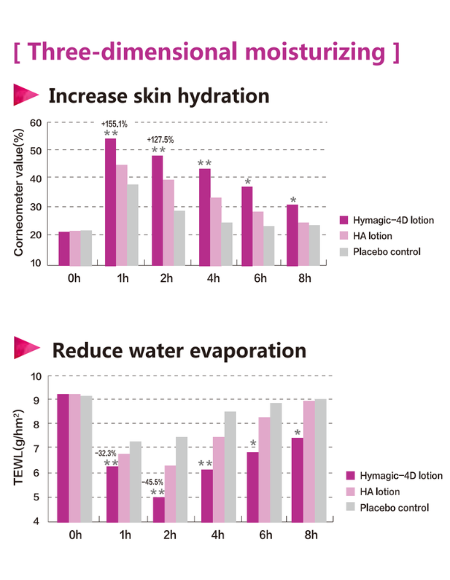 Hymagic 4D Hyaluronic Acid