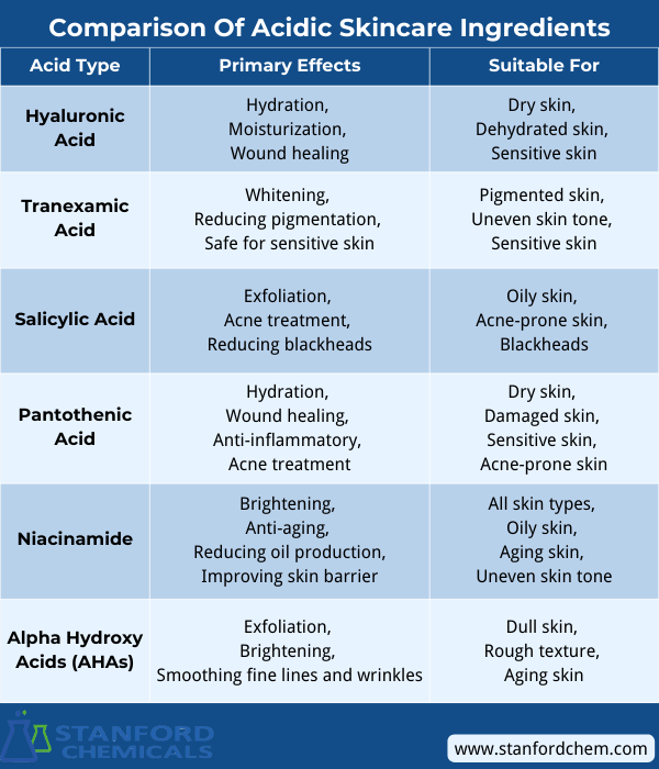 Comparison Of Acidic Skincare Ingredients: Hyaluronic Acid, Tranexamic Acid, Pantothenic acid, Niacinamide, Salicylic Acid, and Alpha Hydroxy Acids (AHAs)