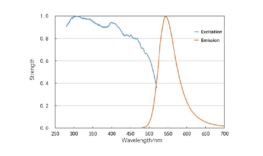 Green Nitride Phosphor Powder (BS540S) Emission Spectrum