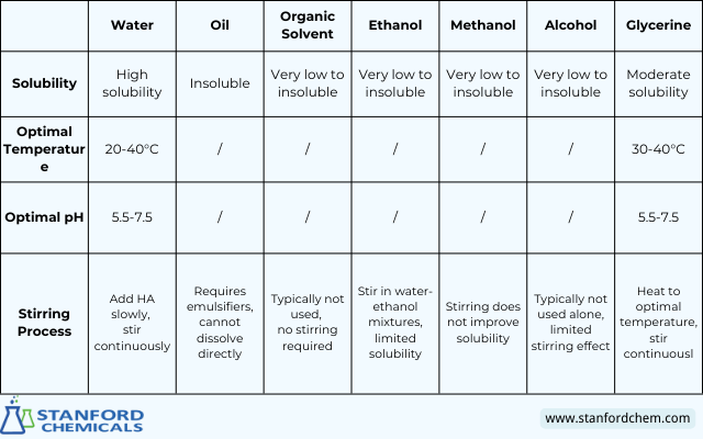 Solubility of Hyaluronic Acid in Different Solvents and Its Influencing Factors