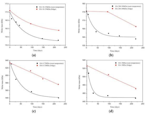 Solubility of Hyaluronic Acid in Different Solvents and Its Influencing Factors