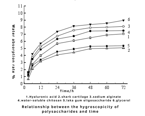 Hyaluronic Acid vs Glycerin: Differences in Hydration Mechanism and Effectiveness