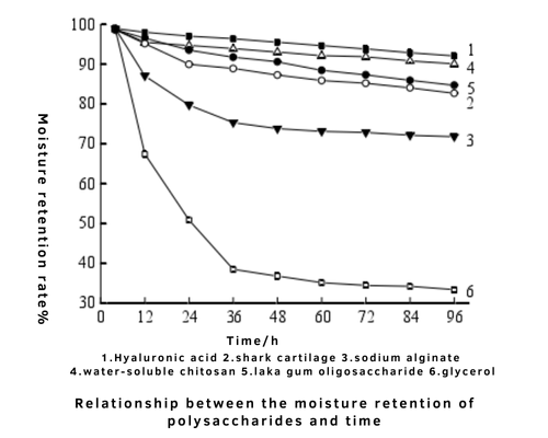 Hyaluronic Acid vs Glycerin: Differences in Hydration Mechanism and Effectiveness