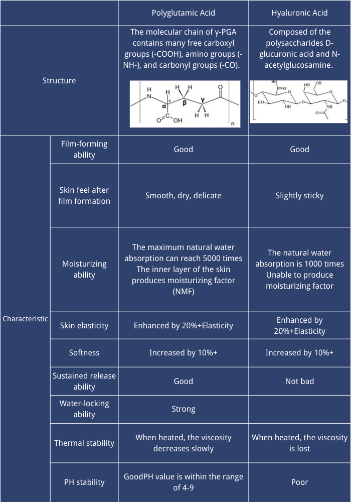 polyglutamic acid and hyaluronic acid