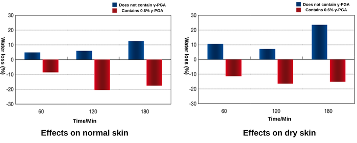 The Advantages of Polyglutamic Acid in Skincare