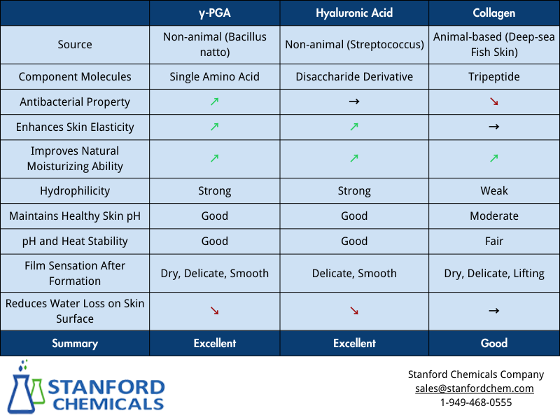 Comparison of the skin care functions of polyglutamic acid with hyaluronic acid and collagen