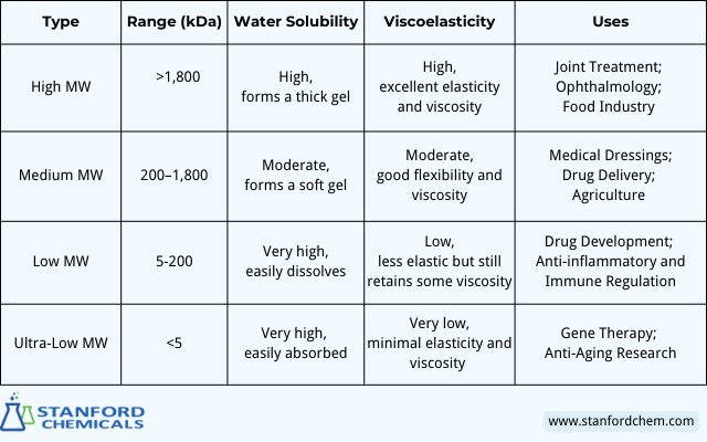 How Molecular Weight Affects Sodium Hyaluronate Uses