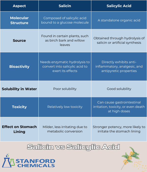 What Is The Difference between Salicin and Salicylic Acid