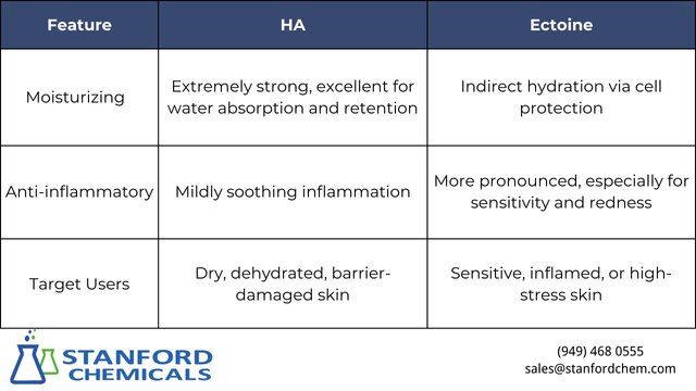 Sodium Hyaluronate vs Ectoine: Which is Better for Skin