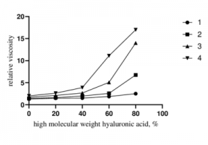 How Viscosity Affects the Efficacy of Sodium Hyaluronate